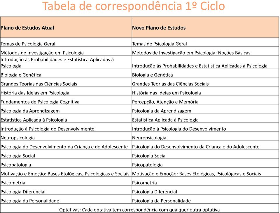 Introdução à Psicologia do Desenvolvimento Neuropsicologia Temas de Psicologia Geral Métodos de Investigação em Psicologia: Noções Básicas Introdução às Probabilidades e Estatística Aplicadas à