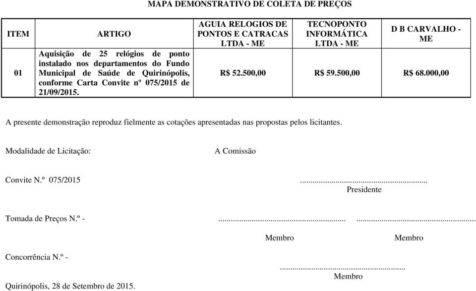 AGUIA RELOGIOS DE PONTOS E CATRACAS LTDA - ME TECNOPONTO INFORMÁTICA LTDA - ME D B CARVALHO - ME R$ 52.500,00 R$ 59.500,00 R$ 68.