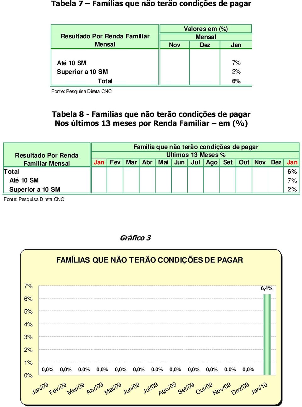 de pagar Resultado Por Renda Últimos 13 Meses % Familiar Mensal Jan Fev Mar Abr Mai Jun Jul Ago Set Out Nov Dez Jan Total 6% Até 10 SM 7% Superior a