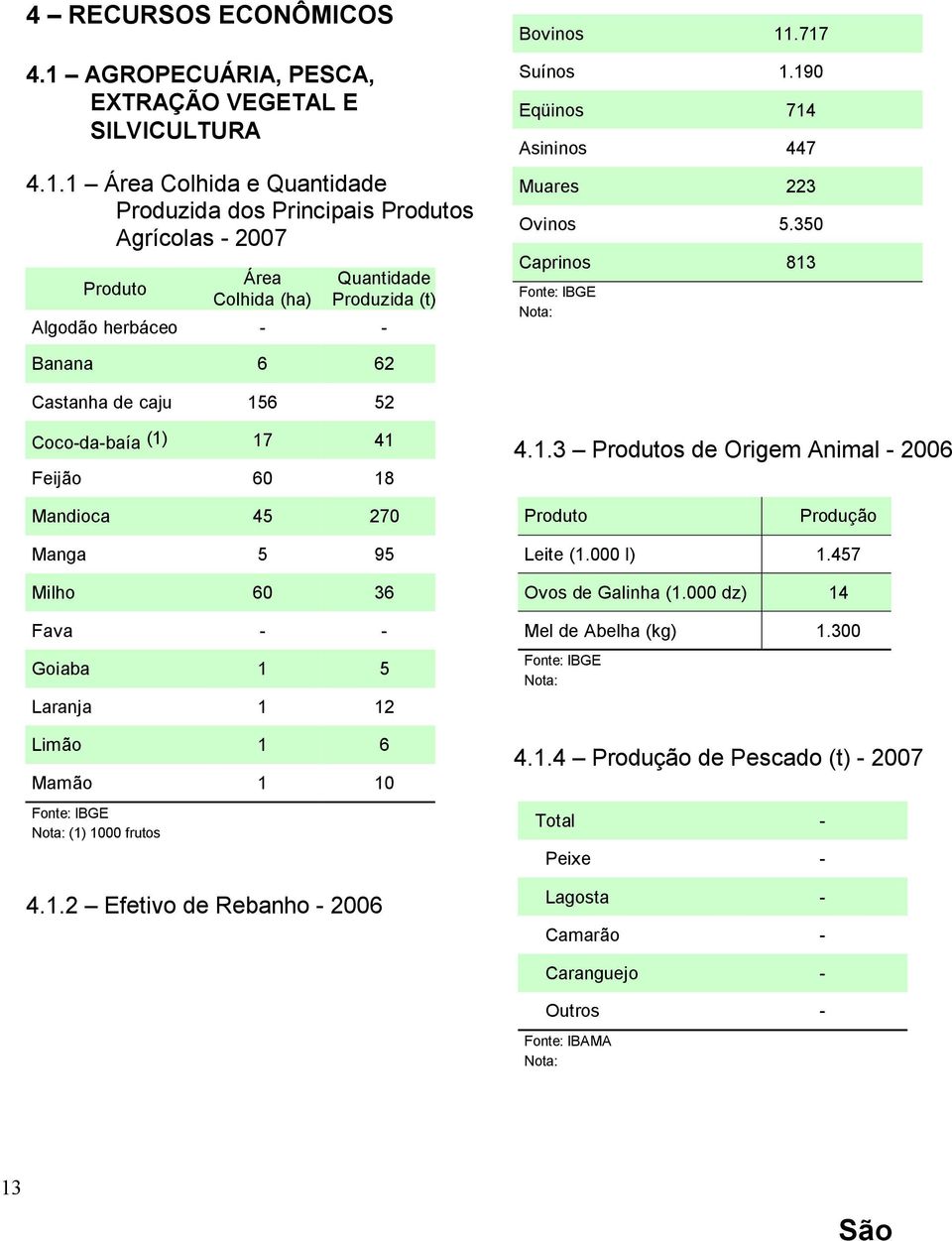 1.2 Efetivo de Rebanho - 2006 Leite (1.000 l) 1.457 Ovos de Galinha (1.000 dz) 14 Mel de Abelha (kg) 1.300 Fonte: IBGE 4.1.4 Produção de Pescado (t) - 2007 Total - Peixe - Lagosta - Camarão - Caranguejo - Outros - Fonte: IBAMA 13