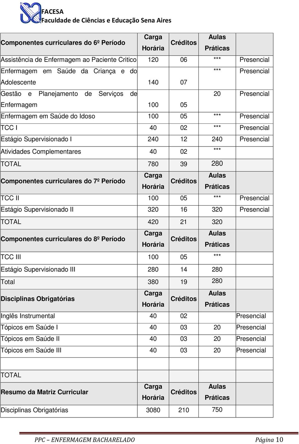 40 02 *** TOTAL 780 39 280 Componentes curriculares do 7º Período TCC II 100 05 *** Presencial Estágio Supervisionado II 320 16 320 Presencial TOTAL 420 21 320 Componentes curriculares do 8º Período