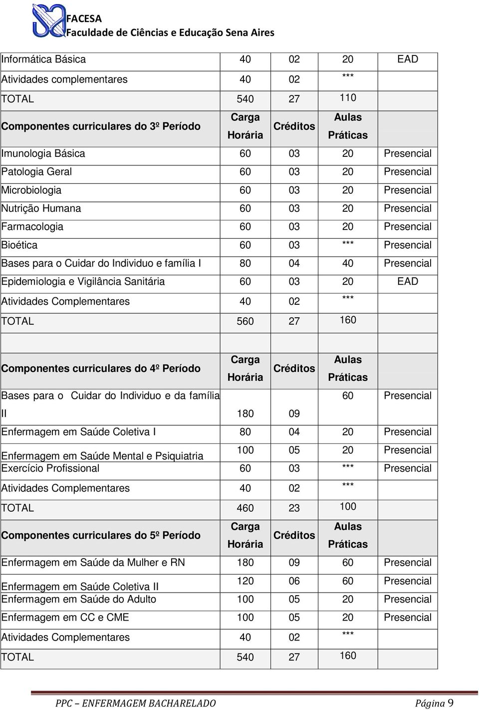 Epidemiologia e Vigilância Sanitária 60 03 20 EAD Atividades Complementares 40 02 *** TOTAL 560 27 160 Componentes curriculares do 4º Período Bases para o Cuidar do Individuo e da família 60