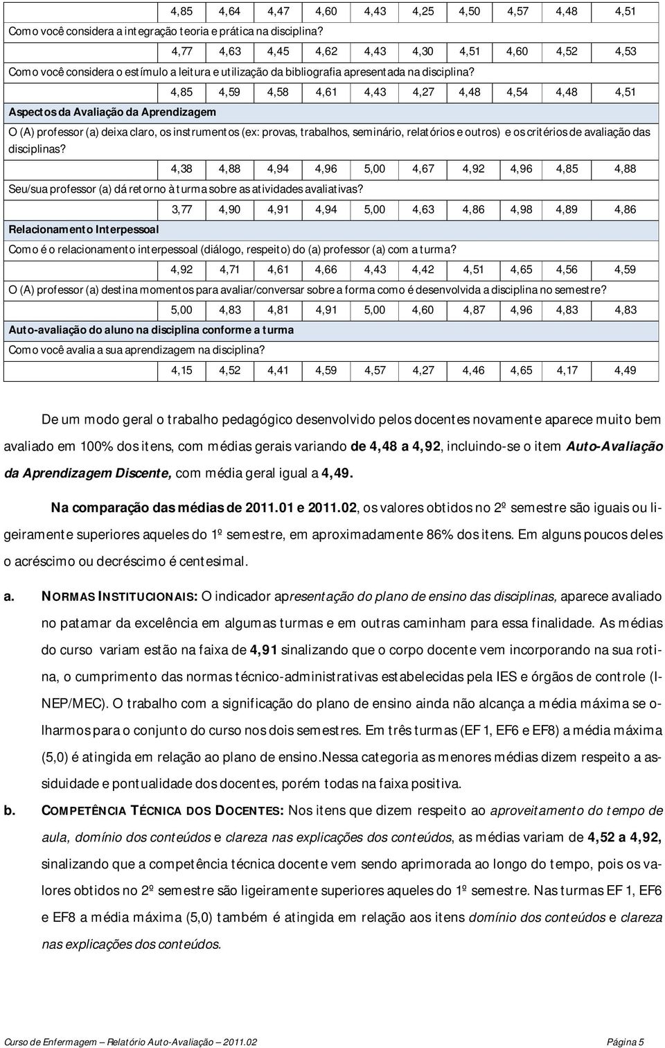 Aspectos da Avaliação da Aprendizagem 4,85 4,59 4,58 4,61 4,43 4,27 4,48 4,54 4,48 4,51 O (A) professor (a) deixa claro, os instrumentos (ex: provas, trabalhos, seminário, relatórios e outros) e os