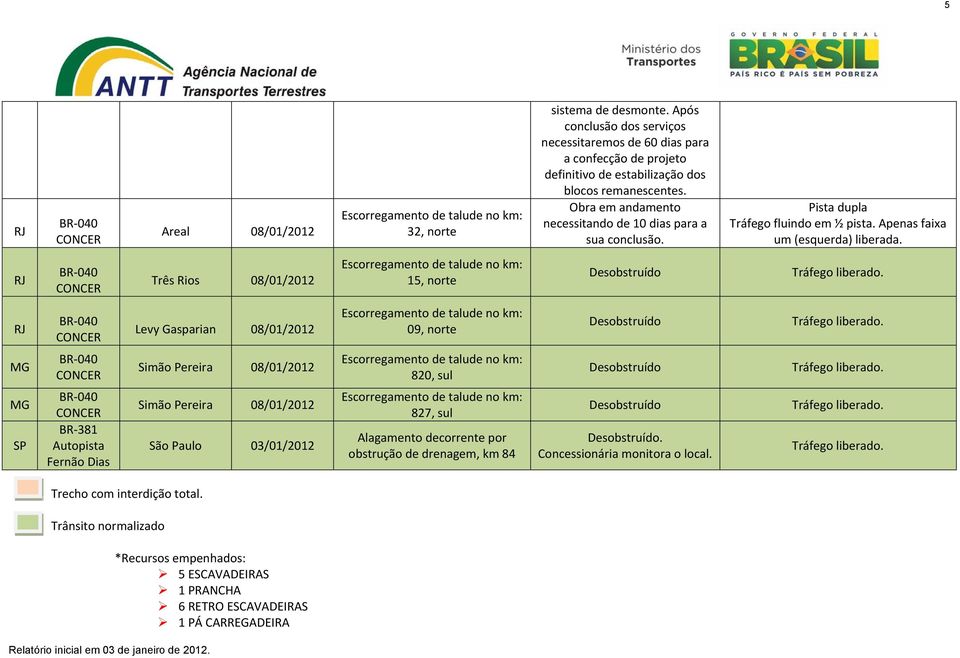 Obra em andamento necessitando de 10 dias para a sua conclusão. Pista dupla Tráfego fluindo em ½ pista. Apenas faixa um (esquerda) liberada.