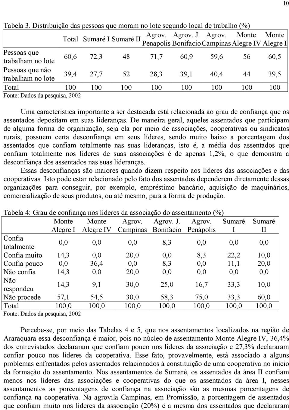 Monte Monte Penapolis Bonifacio Campinas Alegre IV Alegre I Pessoas que trabalham no lote 60,6 72,3 48 71,7 60,9 59,6 56 60,5 Pessoas que não trabalham no lote 39,4 27,7 52 28,3 39,1 40,4 44 39,5