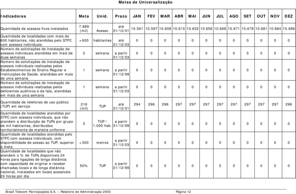 Número de solicitações de instalação de acessos individuais atendidas em mais de duas semanas Número de solicitações de instalação de acessos individuais realizadas pelos Estabelecimentos de Ensino