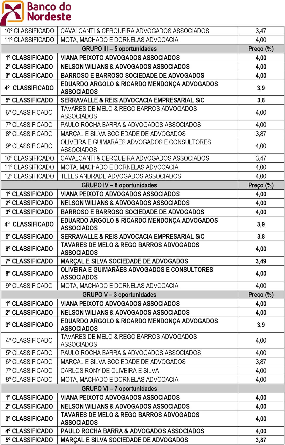 CLASSIFICADO MARÇAL E SILVA SOCIEDADE DE ADVOGADOS 3,87 9º CLASSIFICADO 10º CLASSIFICADO CAVALCANTI & CERQUEIRA ADVOGADOS 3,47 11º CLASSIFICADO MOTA, MACHADO E DORNELAS ADVOCACIA 12º CLASSIFICADO