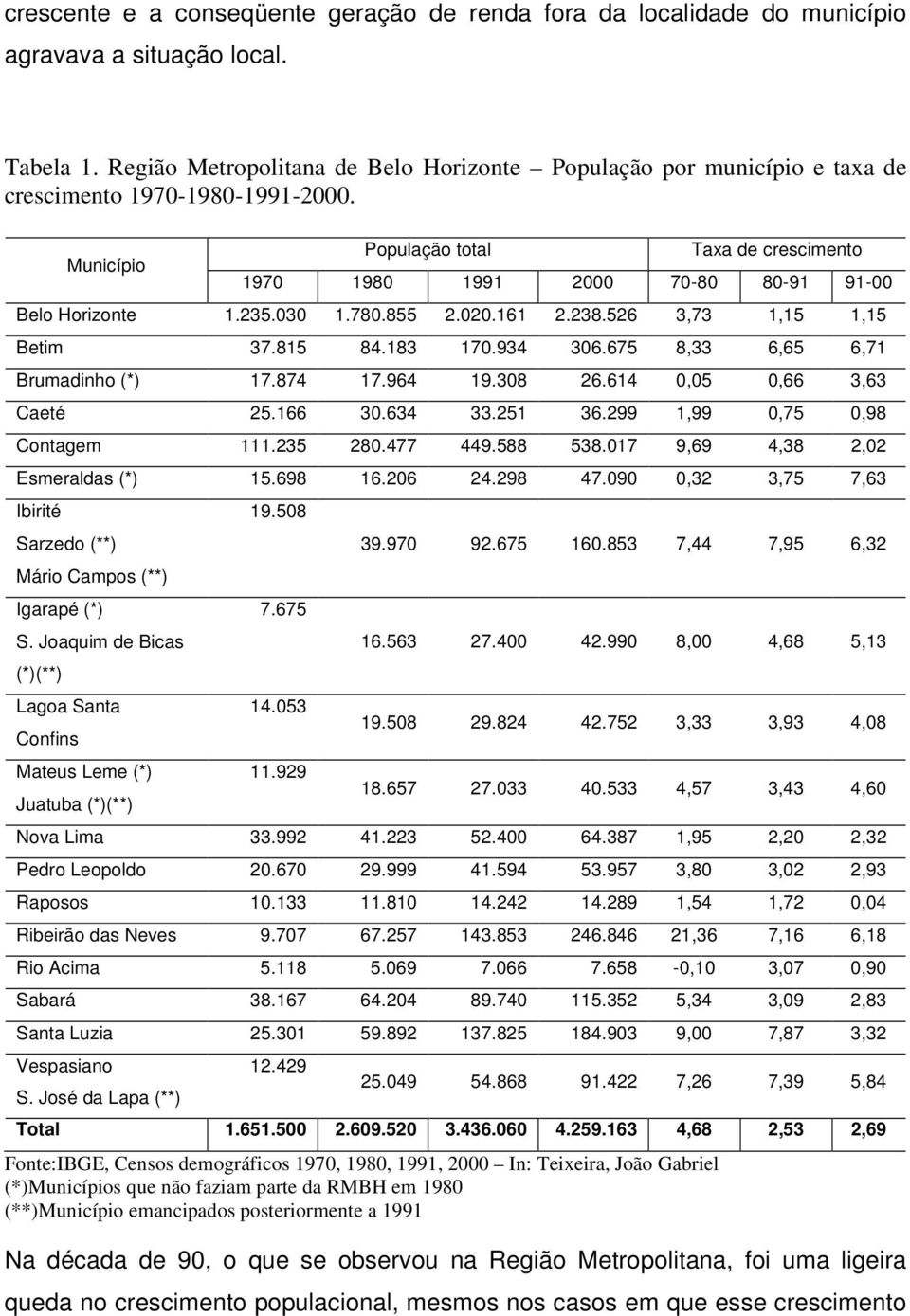 Município População total Taxa de crescimento 1970 1980 1991 2000 70-80 80-91 91-00 Belo Horizonte 1.235.030 1.780.855 2.020.161 2.238.526 3,73 1,15 1,15 Betim 37.815 84.183 170.934 306.