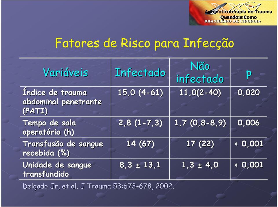 Infectado 15,0 (4-61) 2,8 (1-7,3) 14 (67) 8,3 ± 13,1 Delgado Jr, et al.