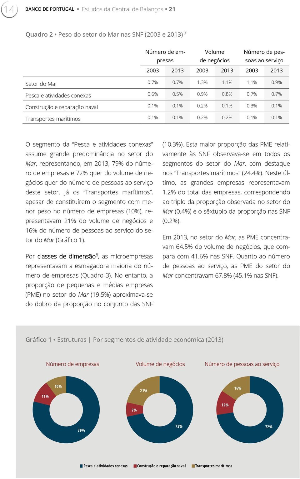 9% Pesca e atividades conexas 0.6% 0.5% 0.9% 0.8% 0.7% 0.7% Construção e reparação naval 0.1% 0.