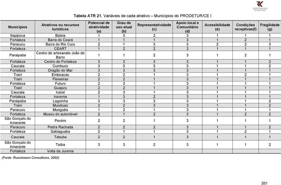 receptivas(f) Itapipoca Baleia 1 3 2 3 1 1 1 Fortaleza Barra do Ceará 1 1 1 3 1 2 1 Paracuru Barra do Rio Curu 2 1 3 3 2 2 3 Fortaleza CEART 1 2 2 3 1 1 1 Paraipaba Centro de artesanato João de Barro