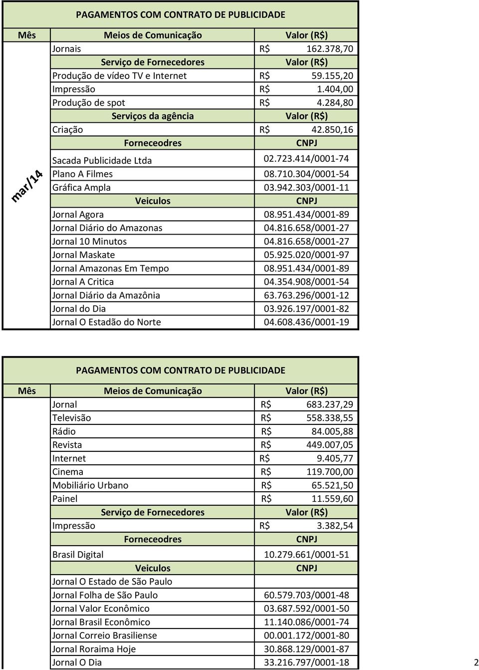 908/0001-54 Jornal Diário da Amazônia 63.763.296/0001-12 Jornal do Dia 03.926.197/0001-82 Jornal O Estadão do Norte 04.608.436/0001-19 Mês Meios de Comunicação Jornal R$ 683.237,29 Televisão R$ 558.