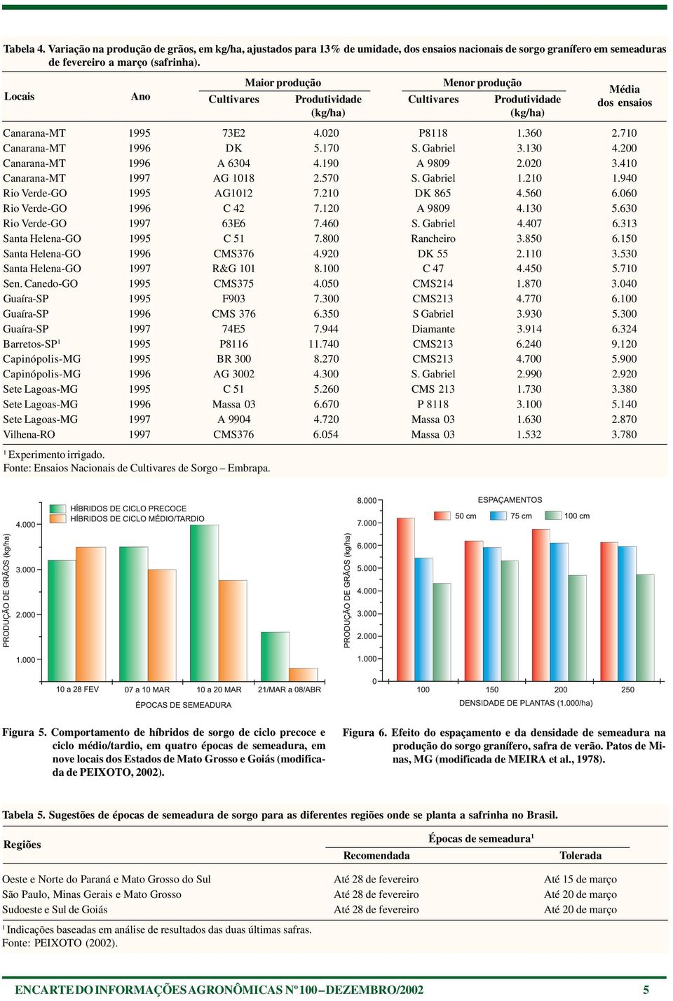 200 Canarana-MT 1996 A 6304 4.190 A 9809 2.020 3.410 Canarana-MT 1997 AG 1018 2.570 S. Gabriel 1.210 1.940 Rio Verde-GO 1995 AG1012 7.210 DK 865 4.560 6.060 Rio Verde-GO 1996 C 42 7.120 A 9809 4.