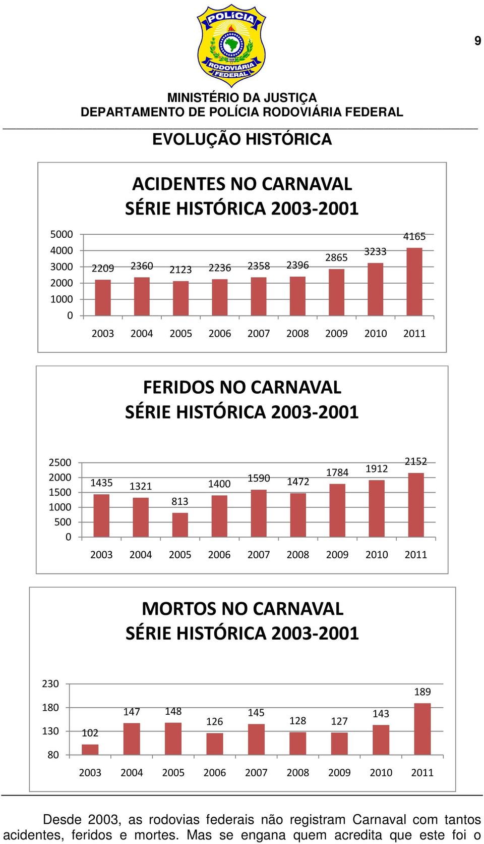 29 21 211 MORTOS NO CARNAVAL SÉRIE HISTÓRICA 23-21 23 189 18 13 12 147 148 126 145 128 127 143 8 23 24 25 26 27 28 29 21 211