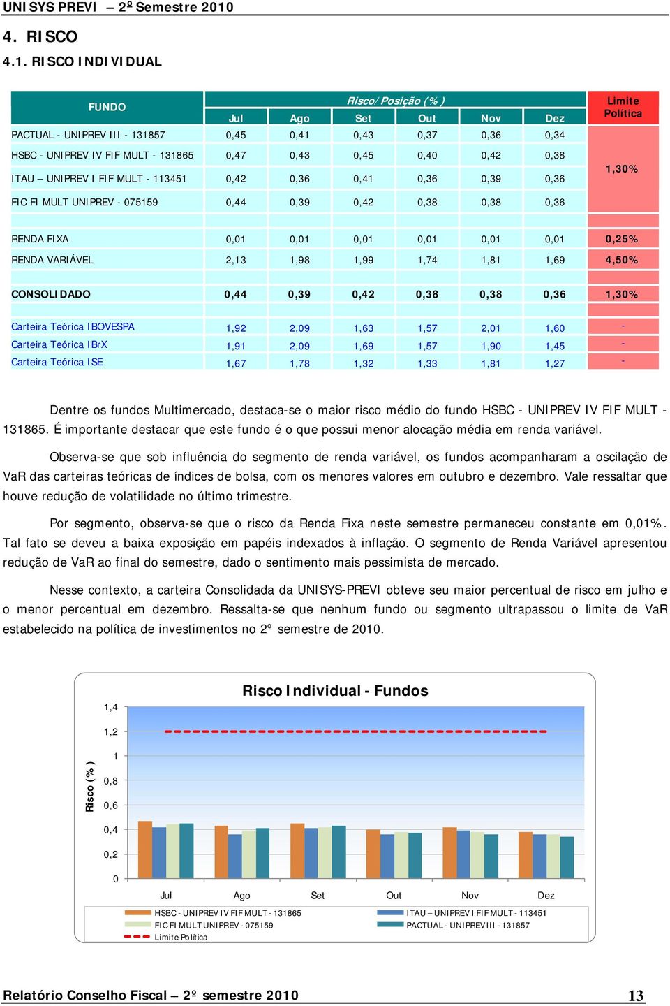 113451 0,42 0,36 0,41 0,36 0,39 0,36 Limite Política 1,30% FIC FI MULT UNIPREV - 075159 0,44 0,39 0,42 0,38 0,38 0,36 RENDA FIXA 0,01 0,01 0,01 0,01 0,01 0,01 0,25% RENDA VARIÁVEL 2,13 1,98 1,99 1,74