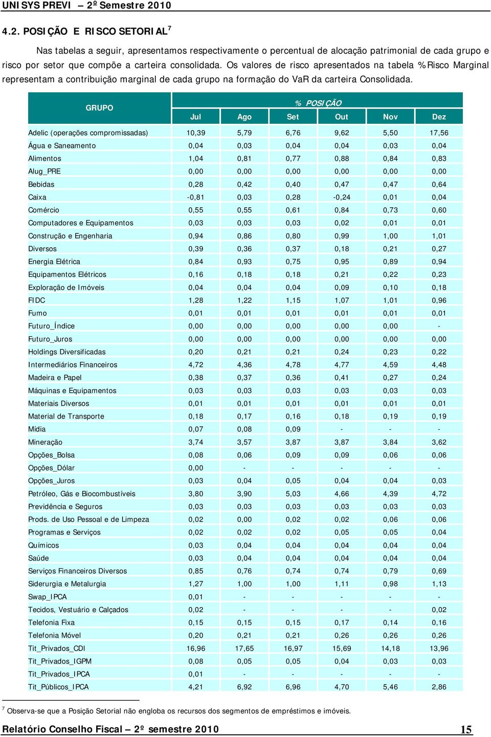 GRUPO % POSIÇÃO Adelic (operações compromissadas) 10,39 5,79 6,76 9,62 5,50 17,56 Água e Saneamento 0,04 0,03 0,04 0,04 0,03 0,04 Alimentos 1,04 0,81 0,77 0,88 0,84 0,83 Alug_PRE 0,00 0,00 0,00 0,00