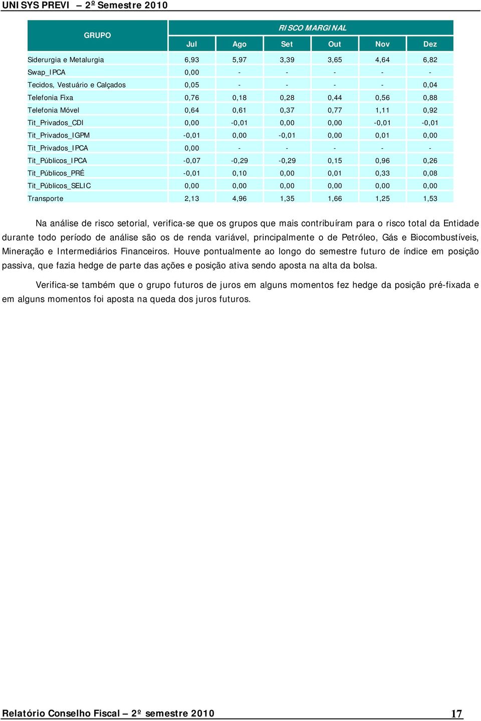 -0,07-0,29-0,29 0,15 0,96 0,26 Tit_Públicos_PRÉ -0,01 0,10 0,00 0,01 0,33 0,08 Tit_Públicos_SELIC 0,00 0,00 0,00 0,00 0,00 0,00 Transporte 2,13 4,96 1,35 1,66 1,25 1,53 Na análise de risco setorial,