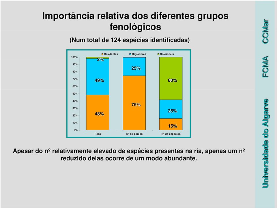 25% 48% 15% Peso Nº de peixes Nº de espécies Apesar do nº relativamente elevado de espécies