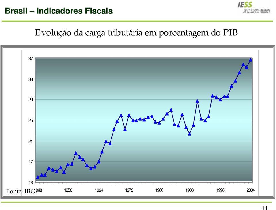 37 33 29 25 21 17 13 Fonte: IBGE 1948