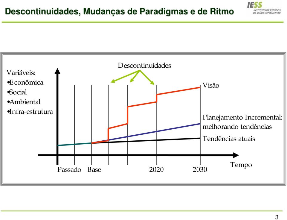 Descontinuidades Visão Planejamento Incremental: