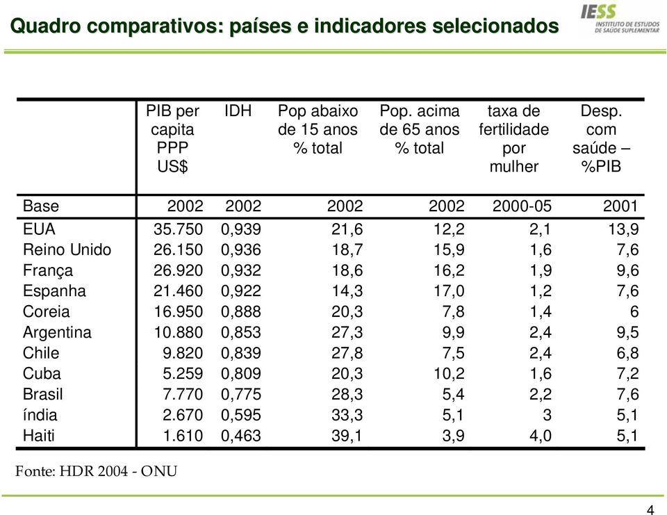 750 0,939 21,6 12,2 2,1 13,9 Reino Unido 26.150 0,936 18,7 15,9 1,6 7,6 França 26.920 0,932 18,6 16,2 1,9 9,6 Espanha 21.460 0,922 14,3 17,0 1,2 7,6 Coreia 16.