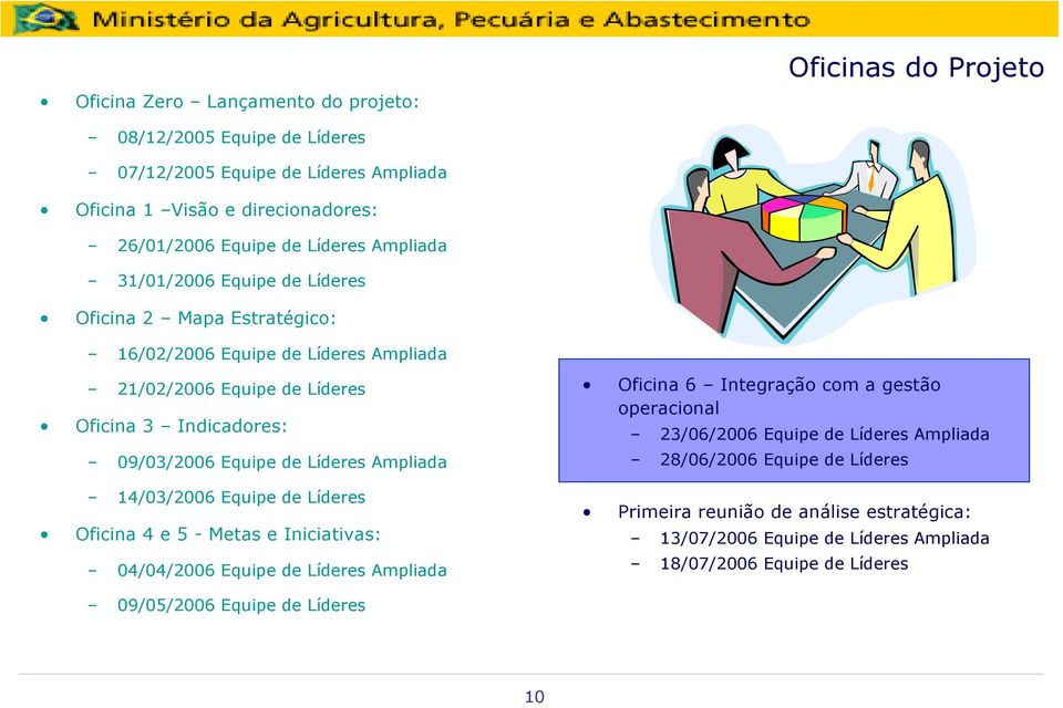 de Líderes Ampliada 14/03/2006 Equipe de Líderes Oficina 4 e 5 - Metas e Iniciativas: 04/04/2006 Equipe de Líderes Ampliada Oficina 6 Integração com a gestão operacional 23/06/2006