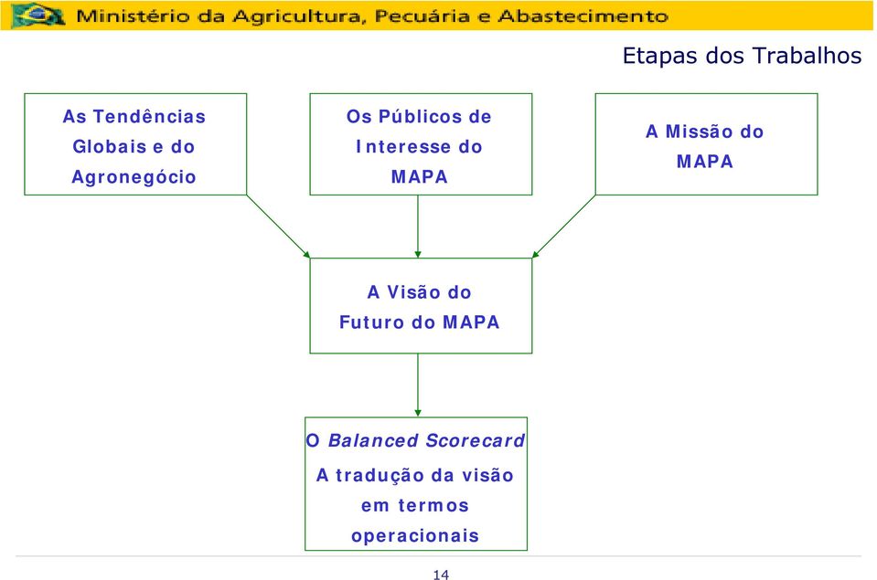 MAPA A Visão do Futuro do MAPA O Balanced