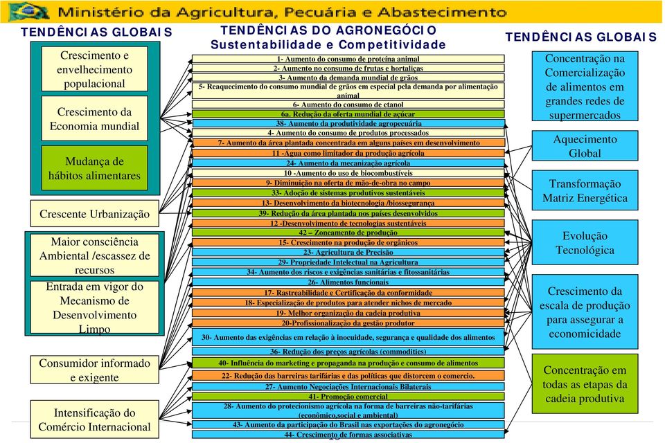 do consumo de proteína animal 2- Aumento no consumo de frutas e hortaliças 3- Aumento da demanda mundial de grãos 5- Reaquecimento do consumo mundial de grãos em especial pela demanda por alimentação