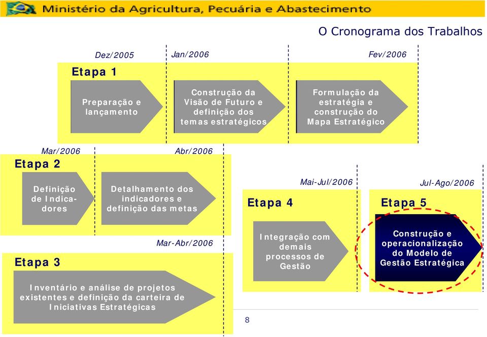 indicadores e definição das metas Etapa 4 Mai-Jul/2006 Etapa 5 Jul-Ago/2006 Etapa 3 Mar-Abr/2006 Integração com demais processos de Gestão