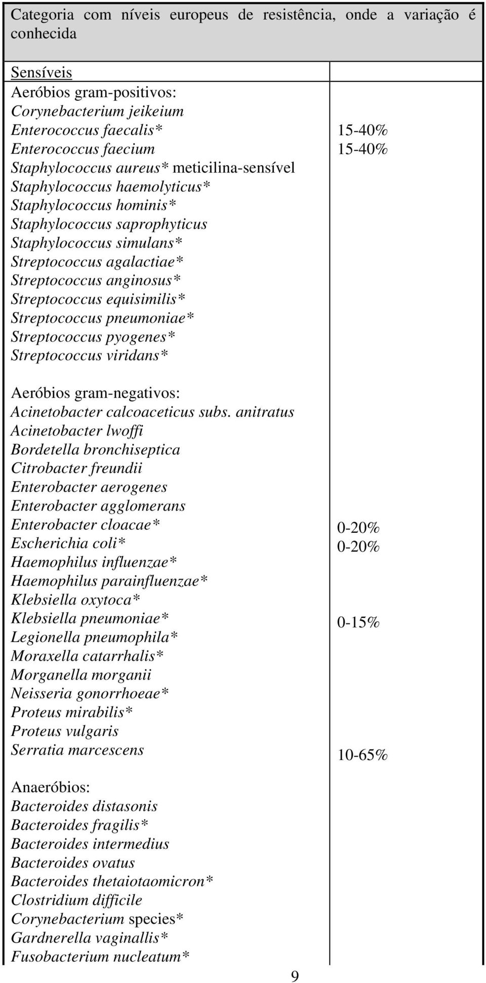equisimilis* Streptococcus pneumoniae* Streptococcus pyogenes* Streptococcus viridans* Aeróbios gram-negativos: Acinetobacter calcoaceticus subs.