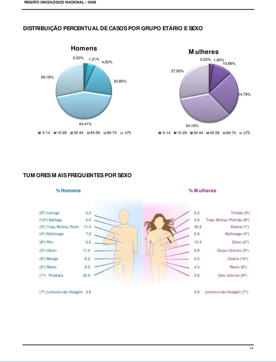 9 Traq./Brônq./Pulmão (8º) (3º) Traq./Brônq./Pulm. 11.0 30.2 Mama (1º) (4º) Estômago 7.3 5.9 Estômago (4º) (8º) Rim 2.5 10.5 Cólon (2º) (2º) Cólon 11.5 4.