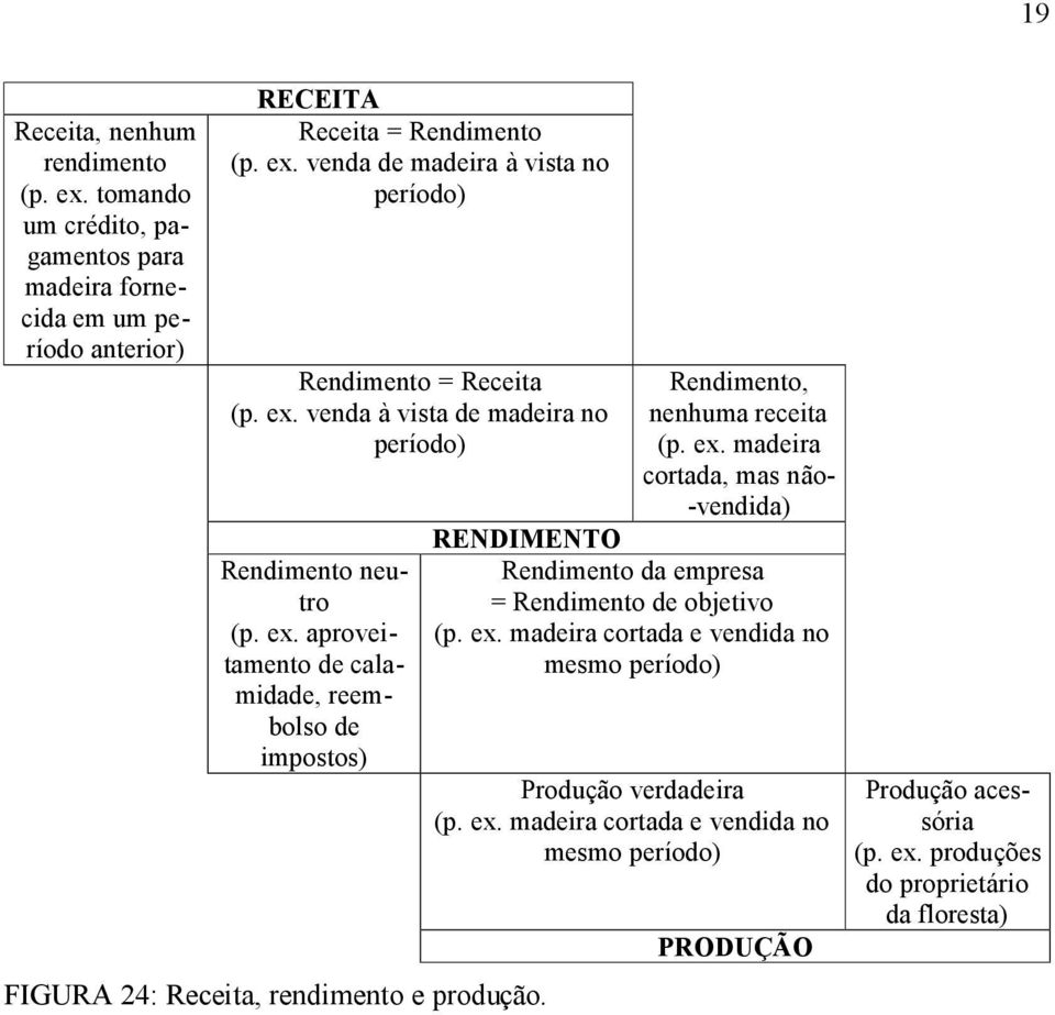 Rendimento, nenhuma receita (p. ex. madeira cortada, mas não- -vendida) RENDIMENTO Rendimento da empresa = Rendimento de objetivo (p. ex. madeira cortada e vendida no mesmo período) Produção verdadeira (p.