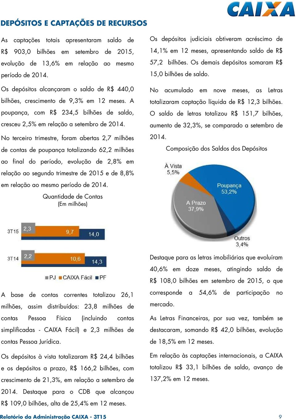 No terceiro trimestre, foram abertas 2,7 milhões de contas de poupança totalizando 62,2 milhões Os depósitos judiciais obtiveram acréscimo de 14,1% em 12 meses, apresentando saldo de R$ 57,2 bilhões.