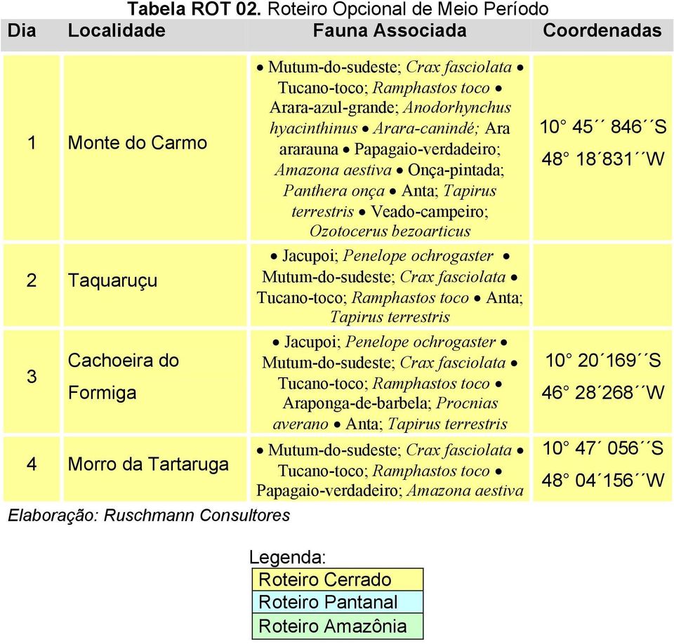 Mutum-do-sudeste; Crax fasciolata Tucano-toco; Ramphastos toco Arara-azul-grande; Anodorhynchus hyacinthinus Arara-canindé; Ara ararauna Papagaio-verdadeiro; Amazona aestiva Onça-pintada; Panthera