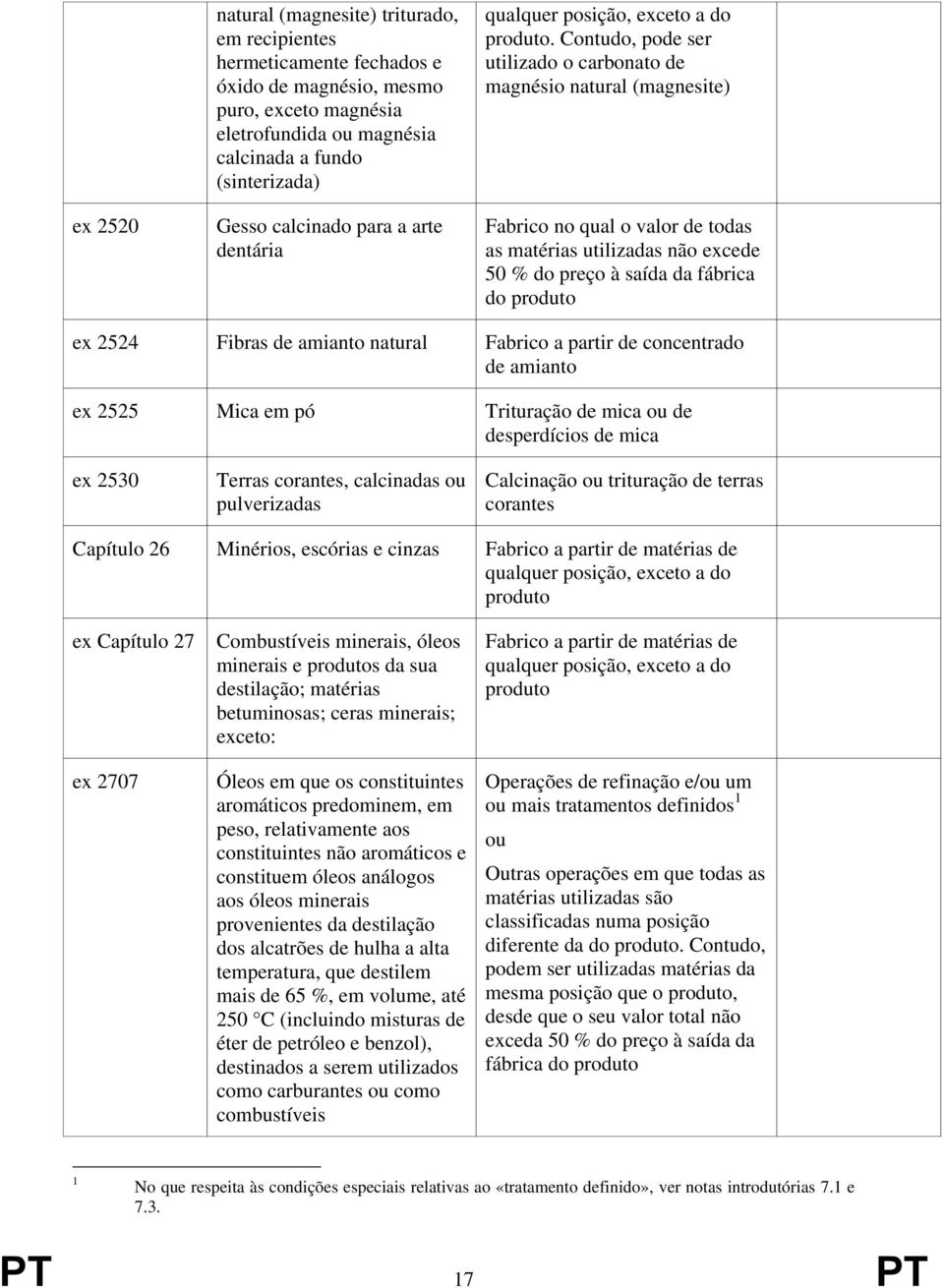 Contudo, pode ser utilizado o carbonato de magnésio natural (magnesite) excede 50 % do fábrica do ex 2524 Fibras de amianto natural Fabrico a partir de concentrado de amianto ex 2525 Mica em pó