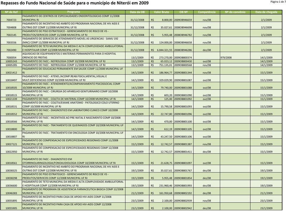 002145 PRODUTOS/SERVICOS COMP 11/2008 MUNICIPAL UF RJ 31/12/2008 R$ 5.955,48 2008OB946782 nov/08 2/1/2009?003556 (MAC) COMP 11/2008 MUNICIPAL UF RJ 31/12/2008 R$ 124.