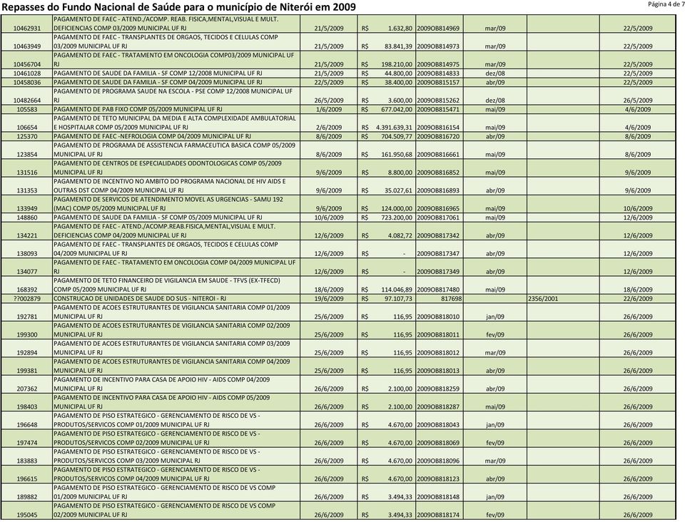 841,39 2009OB814973 mar/09 22/5/2009 10456704 PAGAMENTO DE FAEC TRATAMENTO EM ONCOLOGIA COMP03/2009 MUNICIPAL UF RJ 21/5/2009 R$ 198.