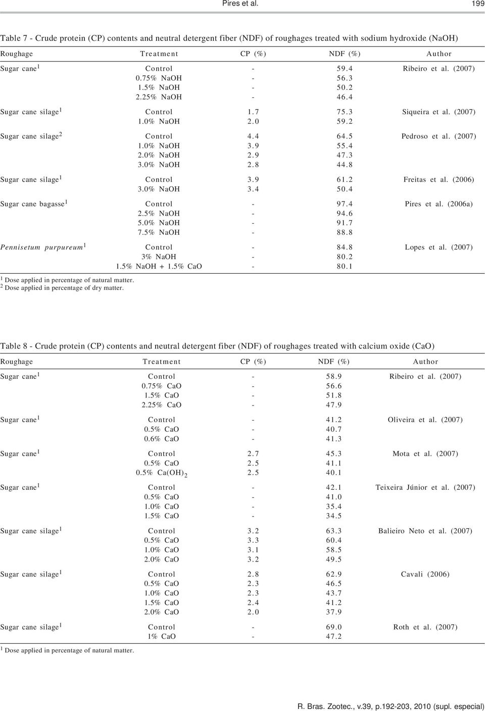 4 Ribeiro et al. (2007) 0.75% NaOH - 56.3 1.5% NaOH - 50.2 2.25% NaOH - 46.4 Sugar cane silage 1 Control 1.7 75.3 Siqueira et al. (2007) 1.0% NaOH 2.0 59.2 Sugar cane silage 2 Control 4.4 64.