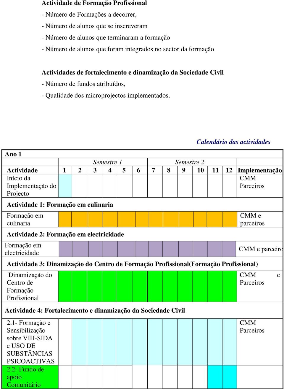 Calendário das actividades Ano 1 Semestre 1 Semestre 2 Actividade 1 2 3 4 5 6 7 8 9 10 11 12 Implementação Início da Implementação do Projecto CMM Parceiros Actividade 1: Formação em culinaria