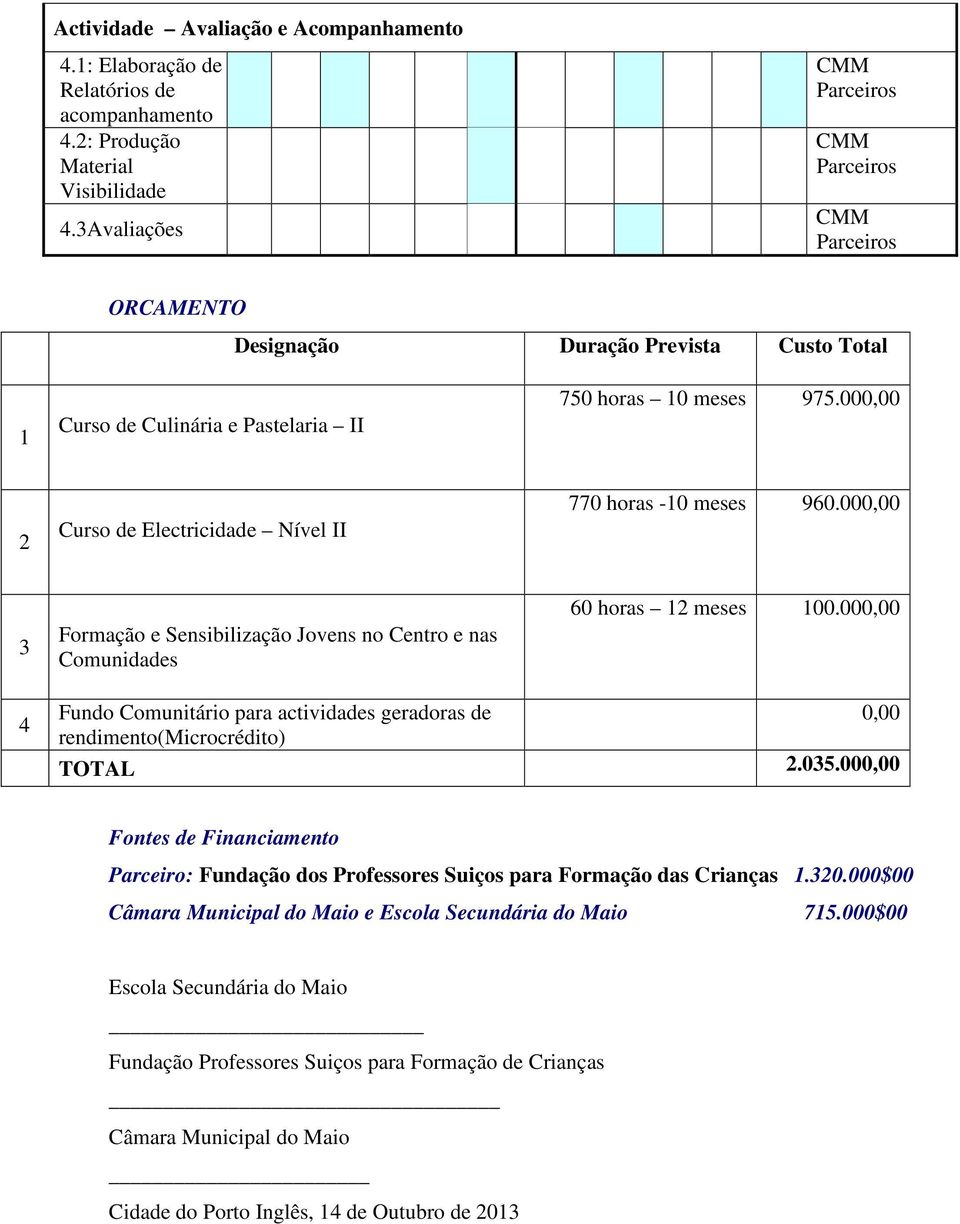 000,00 2 Curso de Electricidade Nível II 770 horas -10 meses 960.000,00 3 Formação e Sensibilização Jovens no Centro e nas Comunidades 60 horas 12 meses 100.