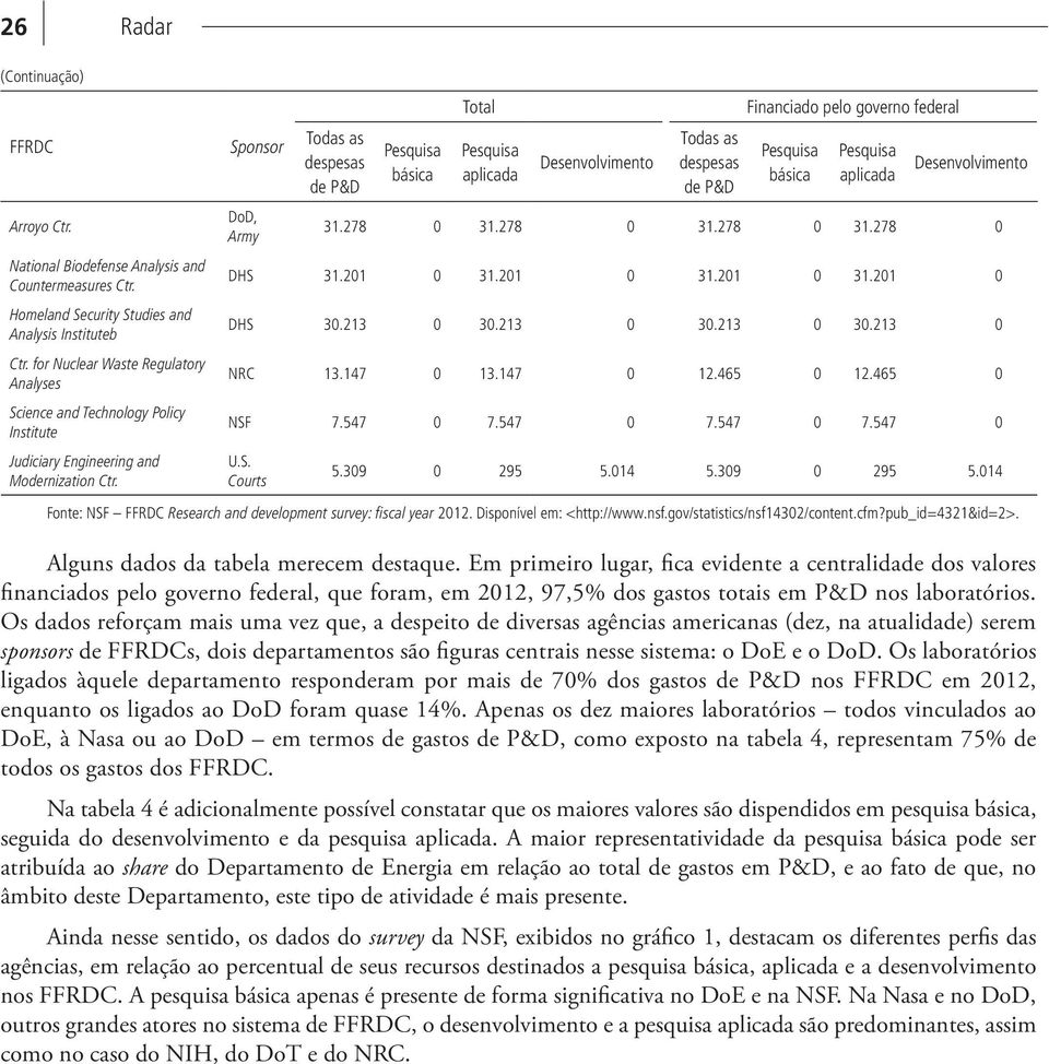 Sponsor DoD, Army Todas as despesas de P&D básica Total aplicada Desenvolvimento Todas as despesas de P&D Financiado pelo governo federal básica aplicada Desenvolvimento 31.278 31.278 31.278 31.278 DHS 31.