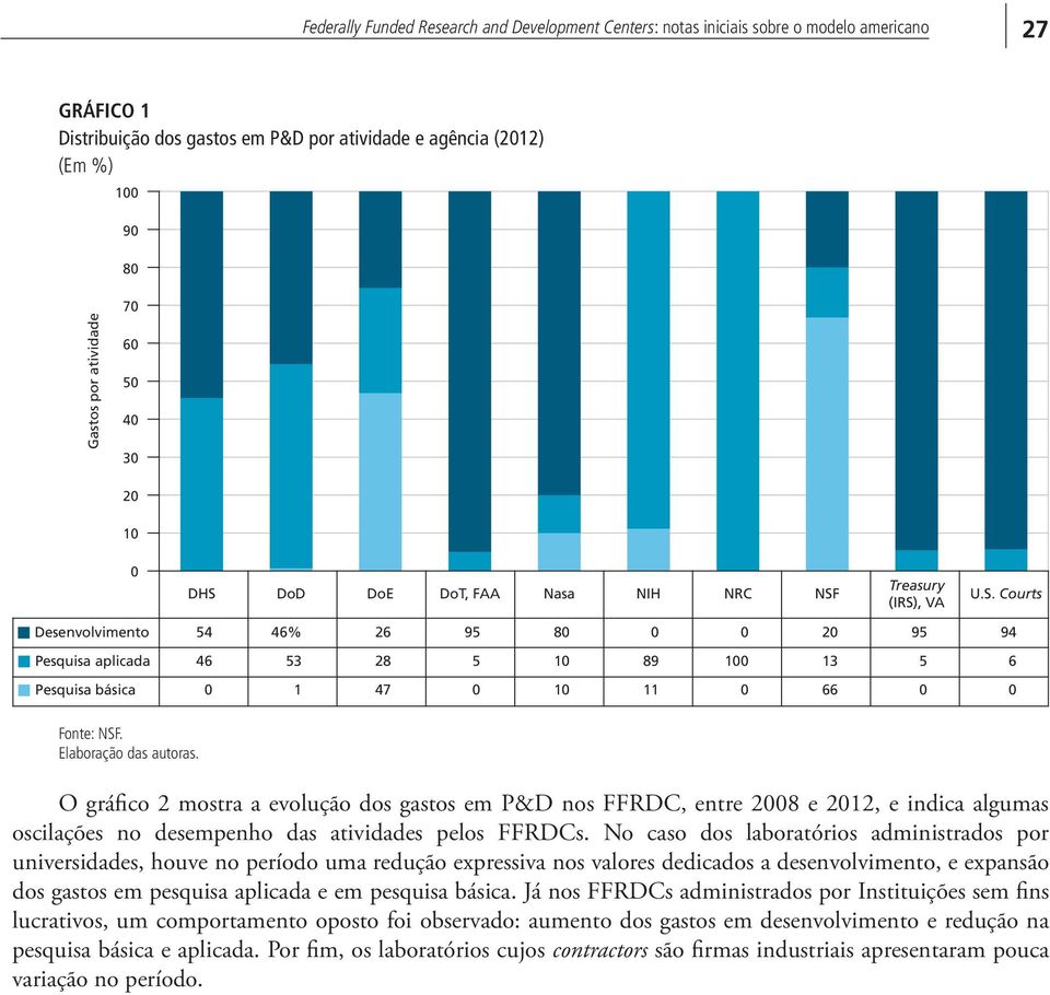 Elaboração das autoras. O gráfico 2 mostra a evolução dos gastos em P&D nos FFRDC, entre 28 e 212, e indica algumas oscilações no desempenho das atividades pelos FFRDCs.