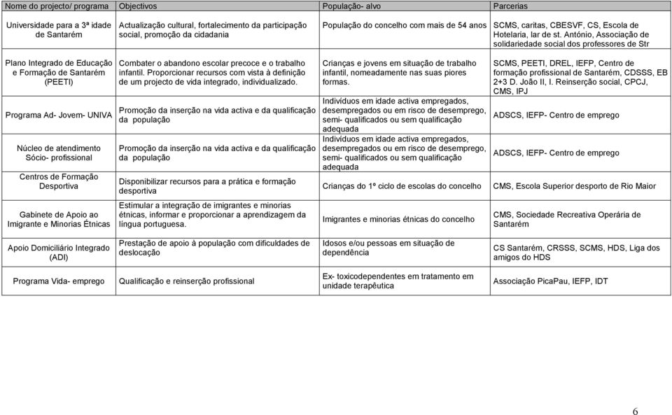 António, Associação de solidariedade social dos professores de Str Plano Integrado de Educação e Formação de (PEETI) Programa Ad Jovem UNIVA Núcleo de atendimento Sócio profissional Centros de