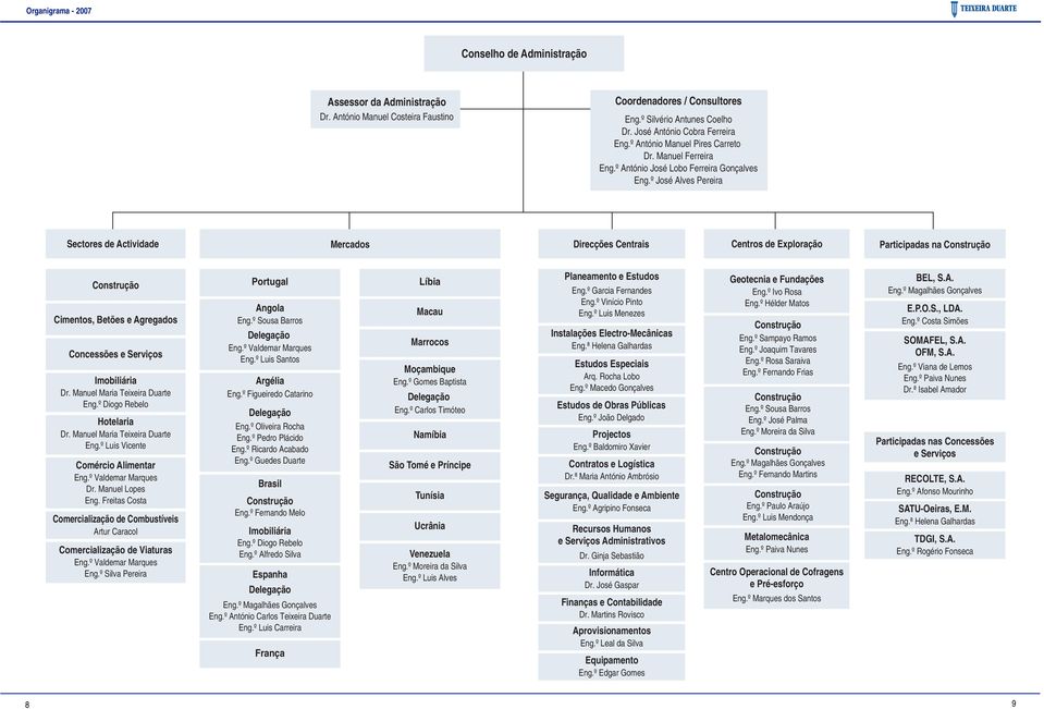 º José Alves Pereira Sectores de Actividade Mercados Direcções Centrais Centros de Exploração Participadas na Construção Construção Cimentos, Betões e Agregados Concessões e Serviços Imobiliária Dr.