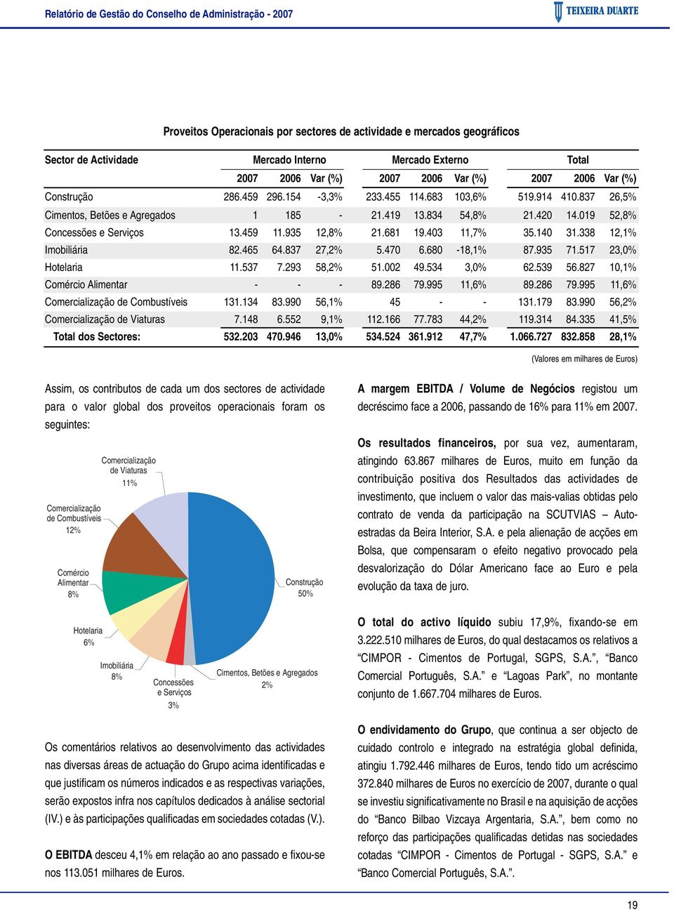 019 52,8% Concessões e Serviços 13.459 11.935 12,8% 21.681 19.403 11,7% 35.140 31.338 12,1% Imobiliária 82.465 64.837 27,2% 5.470 6.680-18,1% 87.935 71.517 23,0% Hotelaria 11.537 7.293 58,2% 51.