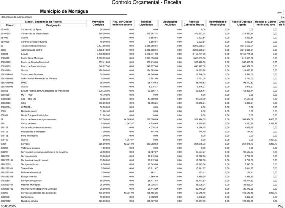 Água 50.000,00 0,00 0,00 0,00 0,00 0,00 0,00 0,00 05100502 Concessão de Electricidade 260.000,00 0,00 279.397,34 0,00 279.397,34 0,00 279.397,34 0,00 051099 Outros 10.000,00 0,00 9.593,54 0,00 9.