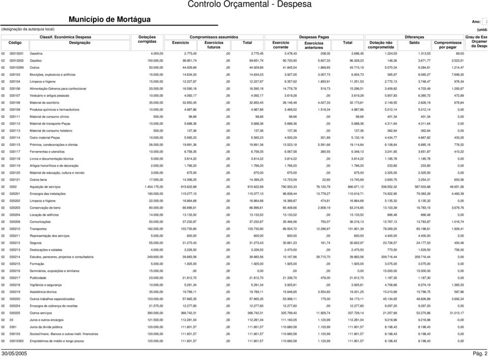 Diferenças Saldo Compromissos por pagar 02 02010201 Gasolina 4.000,00 2.775,45,00 2.775,45 2.478,43 208,02 2.686,45 1.224,55 1.313,55 89,00 02 02010202 Gasóleo 100.000,00 99.851,74,00 99.851,74 90.