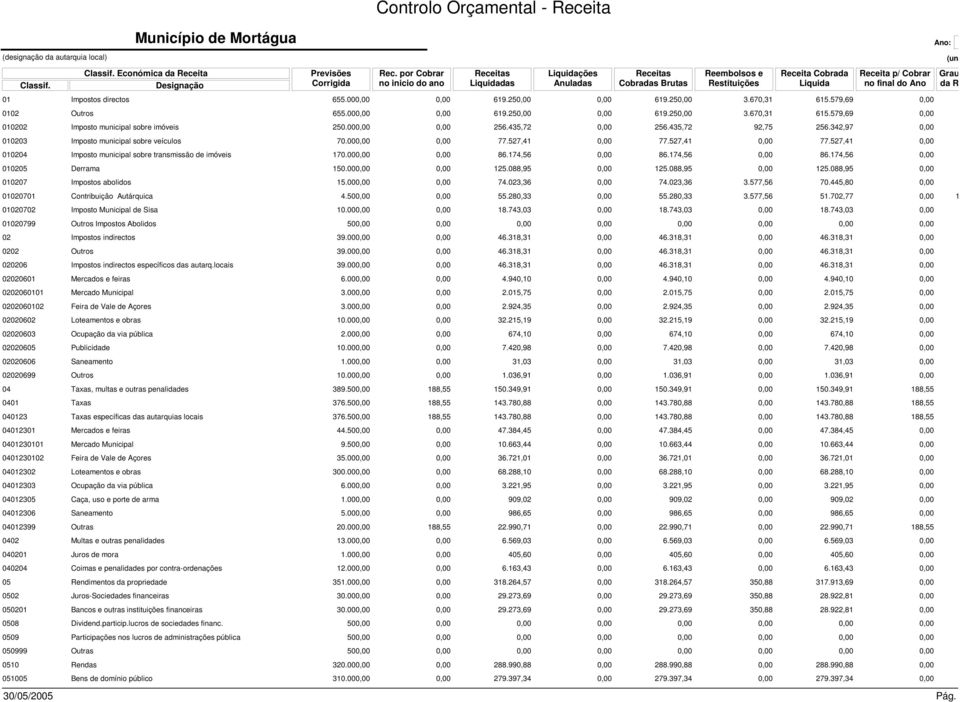 655.000,00 0,00 619.250,00 0,00 619.250,00 3.670,31 615.579,69 0,00 0102 Outros 655.000,00 0,00 619.250,00 0,00 619.250,00 3.670,31 615.579,69 0,00 010202 Imposto municipal sobre imóveis 250.