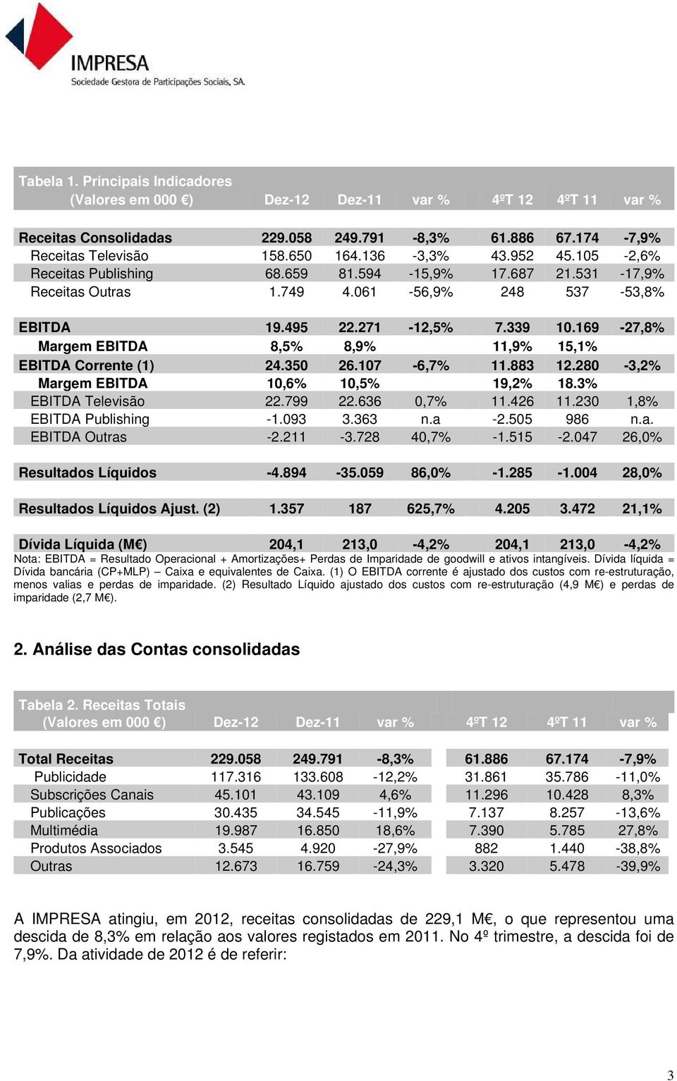 169-27,8% Margem EBITDA 8,5% 8,9% 11,9% 15,1% EBITDA Corrente (1) 24.350 26.107-6,7% 11.883 12.280-3,2% Margem EBITDA 10,6% 10,5% 19,2% 18.3% EBITDA Televisão 22.799 22.636 0,7% 11.426 11.