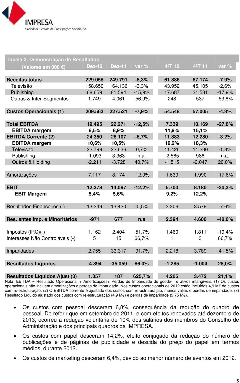 495 22.271-12,5% 7.339 10.169-27,8% EBITDA margem 8,5% 8,9% 11,9% 15,1% EBITDA Corrente (2) 24.350 26.107-6,7% 11.883 12.280-3,2% EBITDA margem 10,6% 10,5% 19,2% 18,3% Televisão 22.799 22.636 0,7% 11.